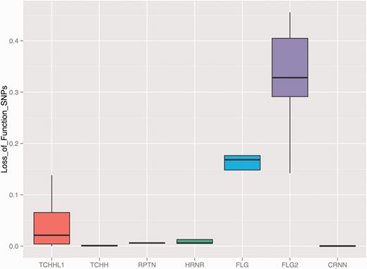 (D) The frequency of SFTP gene family loss-of-function variants. This x-axis of the boxplot indicates the genes neighboring FLG. The y-axis indicates the cumulative allele frequency of loss-of-function variants affecting these genes in 1000 Genomes Phase 3 dataset populations. All the genes represented in this figure are members of the SFTP gene family and have similar gene organization with FLG, carrying large exonic repeats.