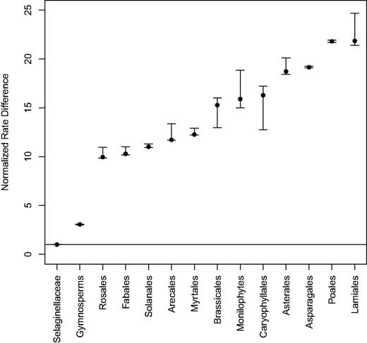 Small nuclear genomes of selaginella are associated with a low rate ... Prolux evolution prezzi