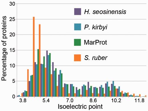 Predicted cytoplasmic proteomes of halophilic protists, P. kirbyi and Haloc. seosinensis , are not enriched in acidic proteins as in “salt-in” microbes, represented here by Salinibacter ruber DSM 13855 (GCA_000013045.1). Marine protists sequences come from a concatenation of nonredundant sequences from both MarProt data sets.