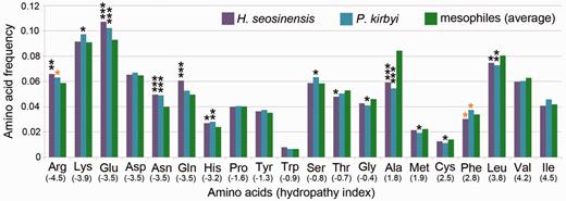 Frequency of amino acids at fastest-evolving sites of the Mandor superalignment. Comparison of values from halophilic protists to the average frequencies of other taxa (free-living microbial eukaryotes not adapted to extreme conditions) in the alignment revealed a general overrepresentation of hydrophilic residues and an underrepresentation of hydrophobic residues (* P < 0.05, ** P < 0.01, *** P < 0.001, in black P values corrected for multiple testing, in orange P values that were significant prior to correction). Amino acids are ordered on the x -axis from hydrophilic to hydrophobic residues (hydropathy indices in parentheses).