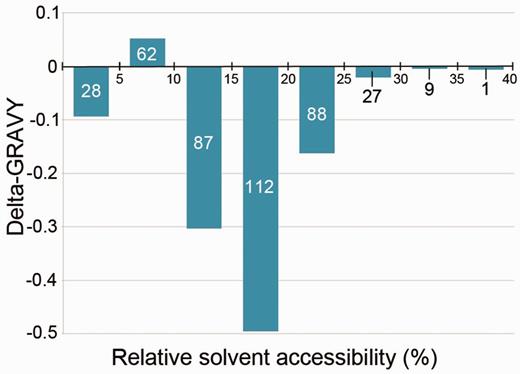 Cumulative difference in GRAVY (delta-GRAVY) scores of amino acids at substituted sites in nine Haloc. seosinensis proteins compared with the templates used to model the tertiary structures ( y -axis), as a function of their RSA ( x -axis). Negative y -axis values indicate that these residues contributed overall to decrease the hydrophobicity of Haloc. seosinensis proteins. The total number of substitutions in each bin is indicated on respective bars.