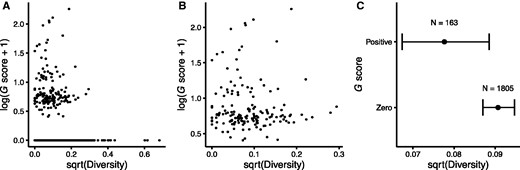 Relationship between positive selection in the LTEE and nonsynonymous sequence diversity of core genes in the E. coli collection of 60 clinical, environmental, and laboratory strains. The G score provides a measure of positive selection based on the excess of nonsynonymous mutations in the LTEE lineages that retained the ancestral point-mutation rate. The log10 and square-root transformations of the G score and sequence diversity, respectively, improve visual dispersion of the data for individual genes, but they do not affect the nonparametric tests performed, which depend only on rank order. (A) G scores and sequence diversity are very weakly negatively correlated across all 1968 core genes (Spearman-rank correlation r = –0.0701, P = 0.0019). (B) The correlation is not significant using only the 163 genes with positive G scores (Spearman-rank correlation r = –0.0476, P = 0.5463). (C) The 163 core genes with positive G scores in the LTEE have significantly lower nonsynonymous sequence diversity in natural isolates than the 1805 genes with zero G scores (Mann–Whitney U = 125,660, P = 0.0020). Error bars show 95% confidence intervals around the median.
