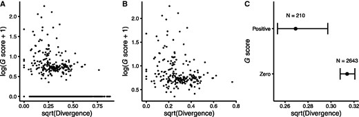 Relationship between positive selection in the LTEE and nonsynonymous sequence divergence of panorthologs between E. coli (strain REL606) and S. enterica. REL606 is the common ancestor of the LTEE populations. See figure 1 for additional details. (A) G scores and divergence are negatively correlated across all 2853 panorthologs (Spearman-rank correlation r = –0.0911, P < 10−5). (B) The correlation remains significant even when using only the 210 panorthologs with positive G scores (Spearman-rank correlation r = –0.2564, P = 0.0002). (C) The 210 panorthologs with positive G scores in the LTEE are significantly less diverged between E. coli and S. enterica in natural isolates than the 2643 panorthologs with zero G scores (Mann–Whitney U = 223,330, P = < 10−5). Error bars show 95% confidence intervals around the median.