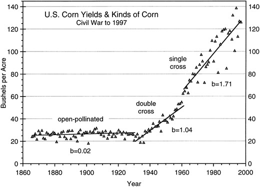 Maize yield in bushels per acre in the United States. The periods dominated by open-pollinated, four-way crosses, and two-way crosses are indicated, along with regression coefficients (bushel/acre). Redrawn with permission from A. Forrest Troyer. Data compiled by the United States Department of Agriculture.