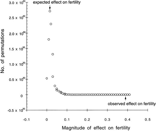 —Probability distribution for number of permutations against magnitude of marker effect on fertility for locus D4-1.6 (linkage B).