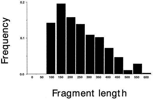 —Frequency distribution of fragment size detected by AFLP analysis on A. thaliana. n = 472; average is 225.8 bp.