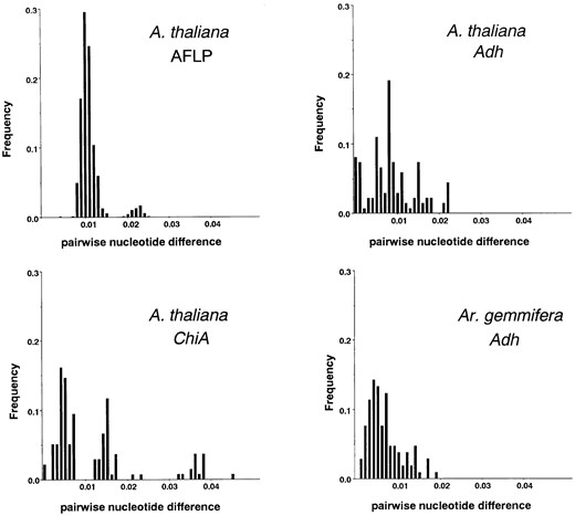 —Frequency distribution of pairwise nucleotide difference in A. thaliana and Ar. gemmifera.