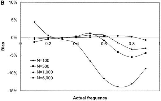 Results of simulation study of the performance of maximum-likelihood estimators of gene frequencies (p) and number of infecting bacteria (λ). A hypothetical microbial population with k = 3 distinct alleles infecting a host population was simulated. The frequency of one allele (p1) was successively set to be 0.1, 0.2, …, 0.9 while frequencies of the remaining two alleles (p2 and p3) were kept equal (these frequencies sum to unity). Samples of infected hosts of size N = 100, 500, 1000, and 5000 were simulated and the frequency of each allele was estimated using Equations 13 and 14. The bias of (p^1) and the variance of p^ were obtained from 1000 replicate simulations of the sampling process. The standardized bias of p^1 was calculated using the formula (p^1−p1)∕(p1), where p1 is the (known) true value of p1 used in the simulations (A and B). As well, the variance of p^ was calculated for the simulated data sets (C and D) and these values are plotted against p1. The individual parts are the bias of p^1 (A and B) and variance of p^ (C and D) when the average number of microbial lineages infecting hosts is either low (λ = 2, A and C) or high (λ = 10, B and D).
