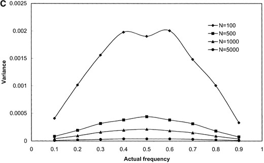 Results of simulation study of the performance of maximum-likelihood estimators of gene frequencies (p) and number of infecting bacteria (λ). A hypothetical microbial population with k = 3 distinct alleles infecting a host population was simulated. The frequency of one allele (p1) was successively set to be 0.1, 0.2, …, 0.9 while frequencies of the remaining two alleles (p2 and p3) were kept equal (these frequencies sum to unity). Samples of infected hosts of size N = 100, 500, 1000, and 5000 were simulated and the frequency of each allele was estimated using Equations 13 and 14. The bias of (p^1) and the variance of p^ were obtained from 1000 replicate simulations of the sampling process. The standardized bias of p^1 was calculated using the formula (p^1−p1)∕(p1), where p1 is the (known) true value of p1 used in the simulations (A and B). As well, the variance of p^ was calculated for the simulated data sets (C and D) and these values are plotted against p1. The individual parts are the bias of p^1 (A and B) and variance of p^ (C and D) when the average number of microbial lineages infecting hosts is either low (λ = 2, A and C) or high (λ = 10, B and D).