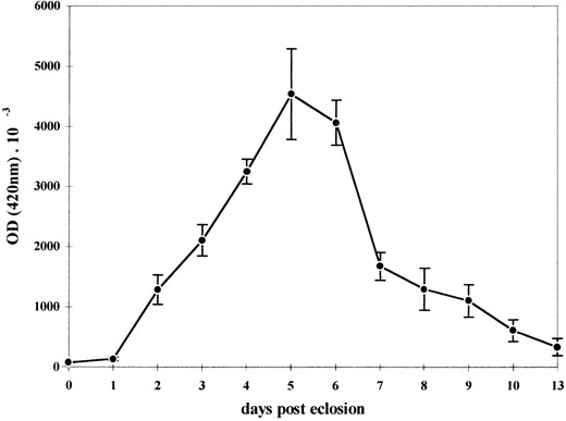 Rate of β-galactosidase synthesis throughout the adult male development in line α2PL8A. β-Galactosidase activity was determined spectrophotometrically in protein extracts prepared from five synchronized adult flies each day after eclosion and is given as OD (420 nm) × 10−3. Transgene expression starts from the first day after eclosion and reaches the maximum level 4 to 5 days later. Within the next days the expression decreases gradually. Points (δ) represent the average values of five separate experiments and bars indicate the standard errors.