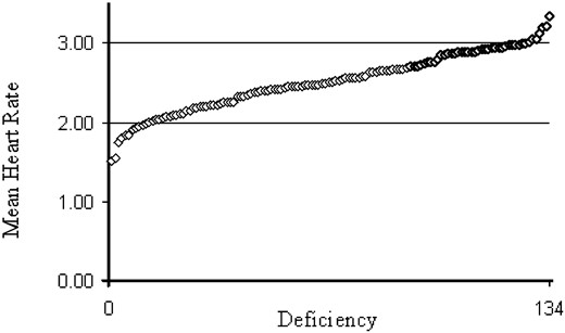 —Range of variation for prepupal heart rate in 134 deficiency-bearing stocks. The mean heart rate for 134 lines listed in Table 1 is plotted from lowest to highest. An even distribution is seen between 2.0 and 3.0 beats per second, with several outliers at either end of the distribution, most of which were retested across several genetic backgrounds.