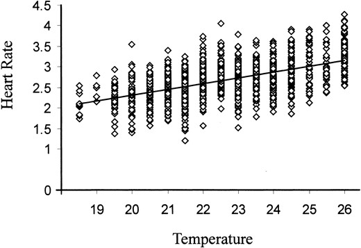 —Regression of prepupal heart rate on temperature. The recorded mean heart rate over two 20-sec intervals for each of 1498 pupae derived from the cross of deficiency/green balancer males to inbred wild-type females is plotted against temperature. The mean rate increases by 0.98 beats per second over 7°, identical to the value reported in Johnson  et al. (1997). Linear regression fits the data as well as any other curve fits that were tested, so residuals from this regression were used in the analysis of variance reported in Table 2.