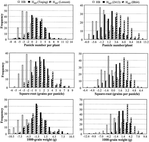Frequency distribution of hybrid breakdown (HB = RILs − MP) of the Lemont/Teqing RILs and the midparental heterosis (HMP) for three yield components in the two backcross and two testcross F1 populations.