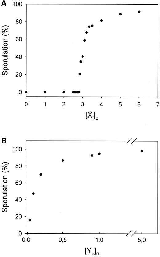 —Simulated response of starved, competent plasmodia with different cellular concentrations of Xi (A) or Ya (B) before application of a saturating far-red pulse.