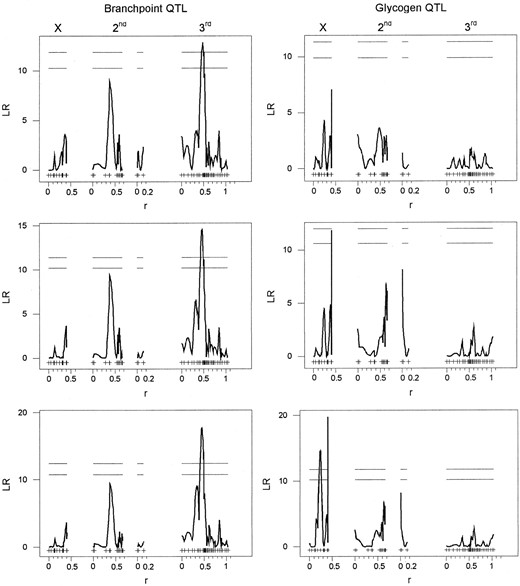 —Likelihoodratio (LR) test statistic profiles across genetic position in morgans (r) for three models describing variation in glycogen content (right column) and in the third principal component of the branchpoint enzymes G6PD, PGI, and PGM (left column). The top plots are from IM, the middle from CIM with an exlusion window of 50 cM, and the bottom from CIM with an exclusion window of 10 cM. For each QTL plot the first linkage group represents the X chromosome, the next two linkage groups represent the second chromosome, and the last linkage group represents the third chromosome. The fourth chromosome is not shown. Marker positions are indicated by ticks. The horizontal lines correspond to the experimentwise 10 and 5% critical threshold values.