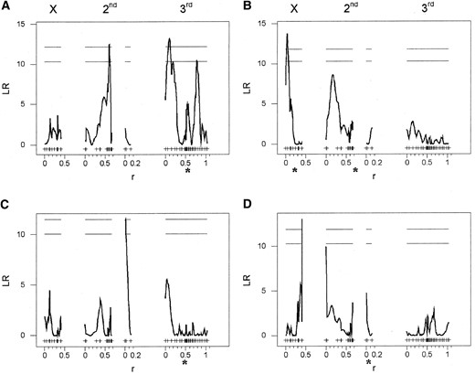 —Composite interval QTL maps for metabolic enzyme activities. (A) Glycogen synthase. (B) Hexokinase. (C) Phosphoglucomutase. (D) Trehalase. The extent of trans-acting variation can be seen, as the majority of enzyme activity QTL map away from the enzyme-encoding locus or loci, which are indicated by the asterisks. QTL maps are as described in Figure 2.
