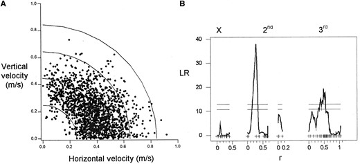 —(A) Maximal path velocities for 1697 individual male flies and (B) the QTL underlying variation in mean resolved path velocity. In A, the distance from the origin to each point represents the maximum path velocity attained by an individual male, where horizontal velocity=xvel2+yvel2 and vertical velocity is the velocity in the third dimension. Curves are isovelocity curves along which all velocities are the same. The composite interval QTL map is as described in Figure 2.