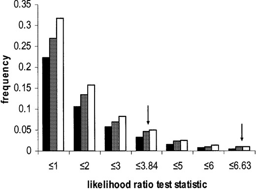 Neutral simulation results studying the behavior of the likelihood-ratio test for selection in the presence and absence of intragenic recombination. Shown is the frequency distribution for the proportion of neutral simulations showing twice the difference in log-likelihoods calculated for the selection model (model 4 in Table 1), allowing selection on locus 10, vs. the neutral model (model 2 in Table 1), assuming free mutation rates across loci. Solid bars are from simulations with intragenic recombination, and shaded bars are with no intragenic recombination. Open bars are the values expected from the χ2 distribution. Arrows show 5% and 1% significance levels.
