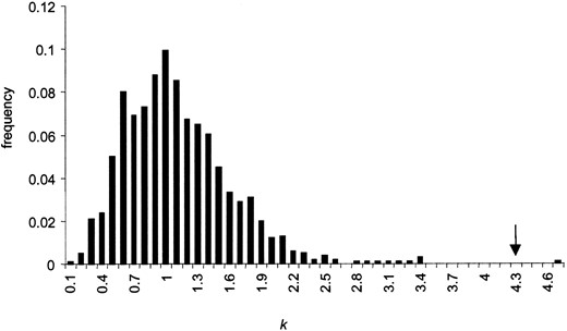 Distribution of the maximum-likelihood estimate of the selection parameter k for locus 10, from 1000 neutral simulations with intragenic recombination. The arrow shows the value estimated for the locus AT1G36310 in the A. lyrata data set.