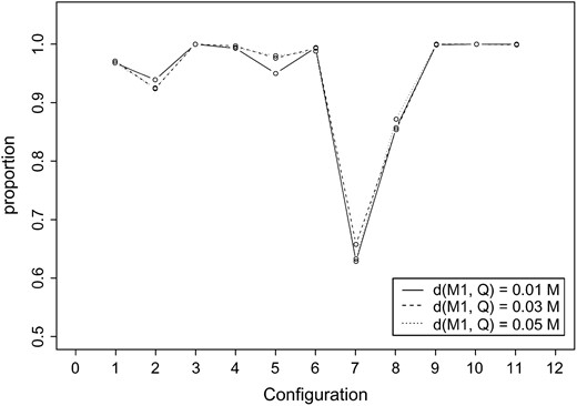 The proportion identifying the correct parental (marker and QTL) configuration for a tetraploid under a pseudo-doubled backcross experiment. The trait mean μ is (10.0, 12.0) if QTL dosage is 1 or (10.0, 12.0, 14.0) if QTL dosage is 2. Population standard deviation σ is 1.0. With sample size 100, 1000 data sets are simulated under 11 parental configurations corresponding to numbers 1–11 on the horizontal axis: A1, A3, B1, B2, B3, D1, D2, D3, E1, E2, and E3. The letters denote the marker configurations: (A) double coupling, (B) asymmetric coupling 12, (D) coupling, and (E) repulsion. The numbers denote the QTL configurations: (1) one dose of QTL present on the first informative chromosome, (2) one dose of QTL present on the second informative chromosome, and (3) two doses of QTL present on both informative chromosomes. d(M1, Q) is the genetic distance between the QTL and the left end-flanking marker.