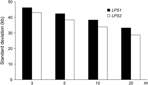 Standard deviation of the estimated position of the selected site for LPS1 and LPS2 and different numbers of loci. Parameter values are the same as in Figure 3.