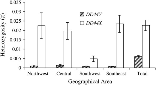 Genetic diversity (π) of DD44X and DD44Y in S. latifolia from northwestern, central, southwestern, and southeastern Europe.