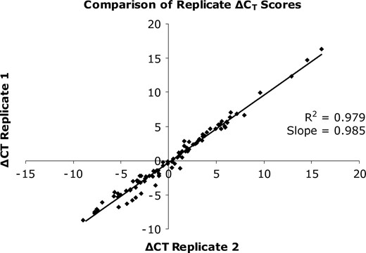 Comparison of replicate ΔCT scores. Each point represents a pair of replicates. Perfect replication would generate slope and R2 scores of 1.0.