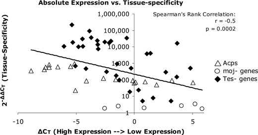 Correlation between absolute levels of expression and degree of tissue specificity. The more tissue-specific genes (high $\batchmode \documentclass[fleqn,10pt,legalpaper]{article} \usepackage{amssymb} \usepackage{amsfonts} \usepackage{amsmath} \pagestyle{empty} \begin{document} \(2^{{-}\mathrm{{\Delta}{\Delta}}C_{\mathrm{T}}}\) \end{document}$) also tend to show higher absolute levels of expression (low ΔCT). Testis-enriched genes are indicated by solid diamonds, Acp's by open triangles, and moj genes by open circles.