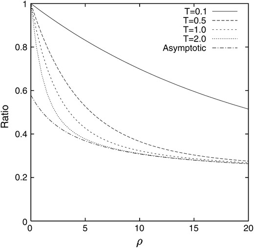The ratio of the conditional expectation of the gamete frequency X1 given that locus A keeps polymorphism to that of the allele frequency X. p = 0.05 and q = 0.2.