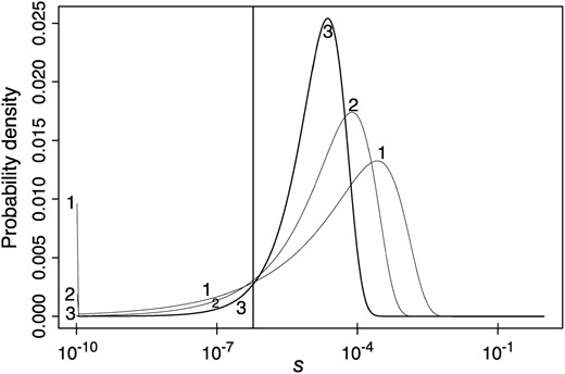 Gamma distributions of mutational effects estimated from the variance-weighted data, assuming cn = 0, 2.5, and 5% (curves 1, 2, and 3, respectively). The spike below s = 10−10 corresponds to the integral of the distribution from 0 up to this value. The vertical line corresponds to Nes = 0.5 for D. miranda. The computations assume u = 1.5 × 10−9 and κ = 2. Note the use of a log scale for the selection coefficients.