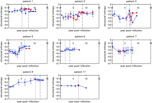Chronological changes in the average structural entropy in the eight patients, shown with standard deviation. Data for the X4 sequences are indicated by red lines and those for the R5 sequences are in blue. The dotted vertical line for each patient indicates the border between AIP I and II, and the dotted-dashed vertical line for each patient (except patients 5 and 11) shows the border between AIP II and III. The values for structural entropy were subtracted by the value of the maximum entropy (= log 105).