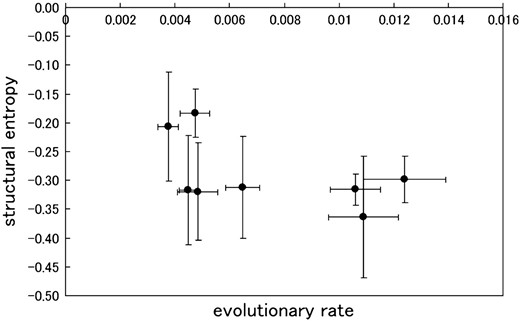 The mean values of structural entropy, which were subtracted by the value of the maximum entropy (= log 105), compared with evolutionary rates in the eight patients.
