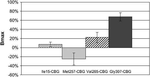 CBG binding capacity of CBG variants transfected in 293T cells. Results of CBG capacity are given in percentage compared with wild-type CBG capacity. Significance of differences in data (**P < 0.05) was determined using Student's t-test.