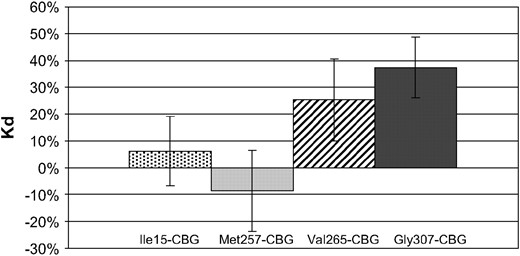 CBG dissociation constant (Kd) of CBG variants transfected in 293T cells. Results of Kd are given in percentage compared with wild-type CBG capacity. Significance of differences in data (**P < 0.05) was determined using Student's t-test.