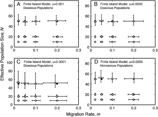 Finite-island model: estimates of migration rate and effective population size. (A) Estimates of migration rate, m, and effective population size, N, under the finite-island model for dioecious populations with u = 0.001. (B) Estimates of migration rate, m, and effective population size, N, under the finite-island model for dioecious populations with u = 0.0005. (C) Estimates of migration rate, m, and effective population size, N, under the finite-island model for dioecious populations with u = 0.0001. (D) Estimates of migration rate, m, and effective population size, N, under the finite-island model for monoecious populations with u = 0.0005. The medians (open circles) and interquartile ranges (error bars) of estimates of migration rate and effective population size from 400 replicate simulations are plotted for each pair of model values of migration rate and effective population size. Solid circles denote parameter values used to simulate the data.