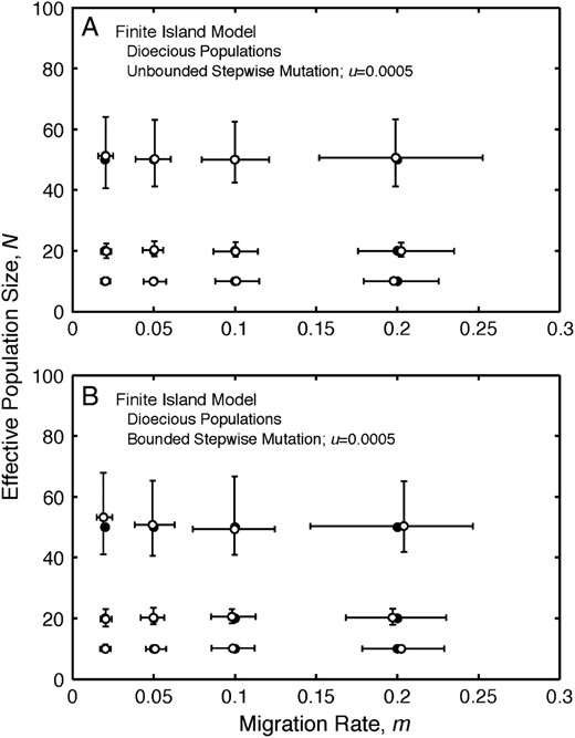Finite-island model: stepwise mutation models. (A) Estimates of migration rate, m, and effective population size, N, under the finite-island model with unbounded stepwise mutation for different values of the migration rate and effective population size parameters for dioecious populations. (B) Estimates of migration rate, m, and effective population size, N, under the finite-island model with bounded stepwise mutation for different values of the migration rate and effective population size parameters for dioecious populations. The medians (open circles) and interquartile ranges (error bars) of estimates of migration rate and effective population size from 400 replicate simulations are plotted for each pair of model values of migration rate and effective population size. Solid circles denote parameter values used to simulate the data.