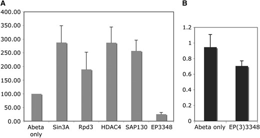 Effects of Sin3A-complex mutants on levels of Aβ. (A) Levels of soluble Aβ peptides were normalized relative to levels in control flies (Aβ only). Coexpression of Aβ42 with loss-of-function mutations in Sin3A, Rpd3, HDAC4, and SAP130 results in increased levels of soluble Aβ. Coexpression of a putative gain-of-function mutation in SAP130 [EP(3)3348] results in decreased levels of Aβ. (B) Levels of Aβ42 RNA, measured by quantitative PCR, in control flies (Aβ only) and in flies coexpressing a putative gain-of-function mutation in SAP130 [EP(3)3348]. The presence of the EP(3)3348 mutation does not cause a statistically significant change in levels of Aβ42 RNA.