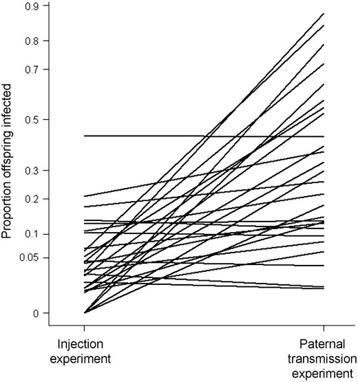 Variation in susceptibility to infection following injection and paternal transmission of the sigma virus. Showing the mean proportion of flies that were infected either by injection with the sigma virus or by vertical transmission through males. The lines join the same genotypes in the two different experiments. The proportion of infected flies is plotted on an arcsine scale.