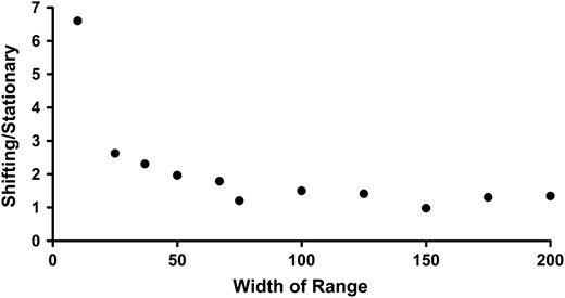 The relative frequency of successful simulations for different range widths. The relative frequency is expressed as the ratio of shifting to stationary populations. Parameters used were K = 10, R = 1.8, d = 0.1, WAb/aB = 0.2, and WAB = 3.0.