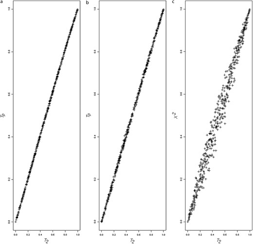 (a) Plots of T2  P-values against the Tp  P-values for the known haplotype phase simulations. (b) Plots of T2  P-values against the Tp  P-values for the unknown haplotype phase simulations. (c) Plots of T2  P-values against Pearson's χ2  P-values for the known haplotype phase simulations.