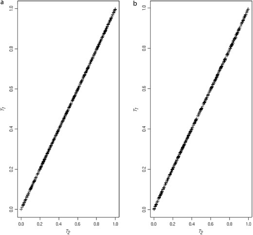 (a) Plots of T2  P-values against T1  P-values for the known haplotype phase simulations. (b) Plots of T2  P-values against T1  P-values for the unknown haplotype phase simulations.