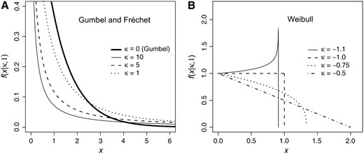 The three domains of attraction under the generalized Pareto distribution (GPD). (A) The Gumbel domain corresponds to the GPD with κ = 0, and the Fréchet domain corresponds to the GPD with κ > 0. (B) The Weibull domain corresponds to the GPD with κ < 0.