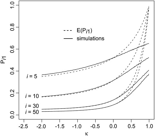 The effect of rank of the wild-type i and the shape parameter κ on the accuracy of the law of large numbers approximation used to calculate the mean transition probabilities. The dashed curves represent the probability of fixing the best allele (j = 1) as a function of the GPD shape parameter κ according to Equation 16. The solid lines are simulation results assuming a GPD(κ, 1) with sample size of 10,000. Simulations were performed using R (R DevelopmentCoreTeam 2006).
