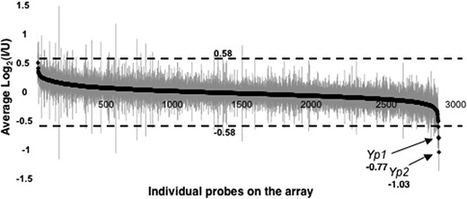 Array expression intensity for infected (I) vs. uninfected (U) wild-type previtellogenic ovaries. The average log2 ratio (I/U) for each probe is plotted with solid diamonds in descending order of magnitude, with shaded vertical lines indicating standard errors (values listed in supplemental Table 2S). On the ordinate, 0.58 and −0.58 correspond to a 1.5-fold difference in log2 ratio.