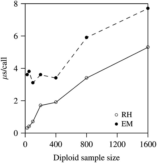 Execution times of estimators RH and EM. Each point is based on 100,000 function calls with f = 0, D′ = 0.4, and allele frequencies chosen at random on the interval [0.05, 0.95].