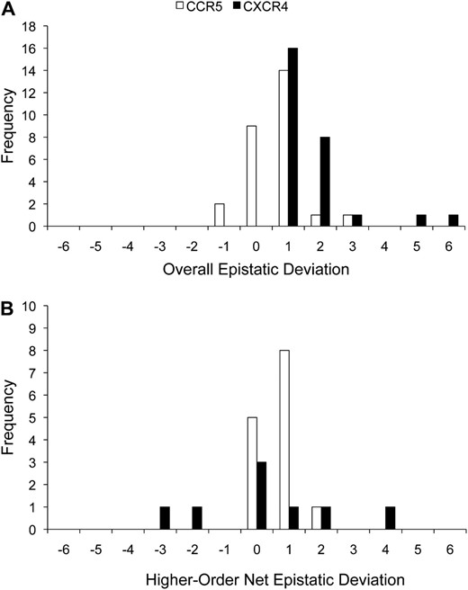 Frequency distributions of epistatic deviation for statistically significant interactions on cells expressing CCR5 or CXCR4. Values on the epistatic deviation axis are upper bounds of the intervals. (A) Overall epistatic deviation. (B) Higher-order net epistatic deviation.