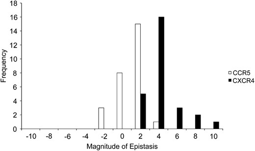 The frequency distribution of the magnitude of significant overall epistasis, E, on cells expressing CCR5 or CXCR4. Values on the magnitude axis are upper bounds of the intervals and are in units of orders of magnitude.