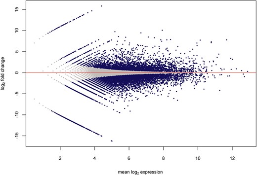 在治疗1和治疗2之间，标准化基因表达的log2倍变化绘制在y轴上，平均log2表达绘制在x轴上。基因表达计数通过相应的2×2表（如表1）的列总数进行标准化。蓝色圆点表示通过Fisher精确测试确定的显著差异表达基因；灰色圆点表示具有类似表达的基因。零处的红色水平线可目视检查对称性。