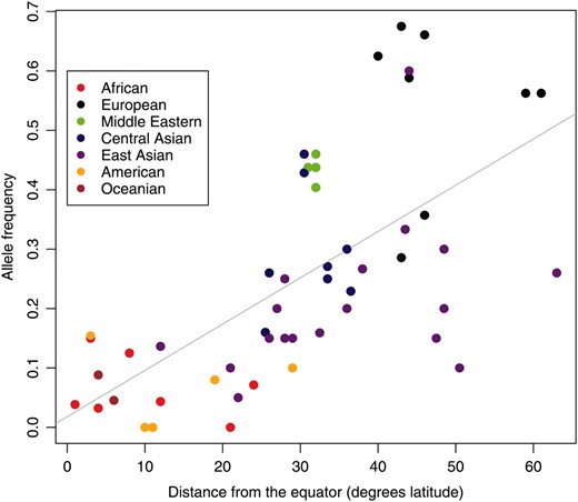 The distance from the equator for each of 52 human populations, plotted against sample allele frequencies for the SNP AGT M235T in each population. The points are colored according to the geographic region each population belongs to, following region definitions of Rosenberget al. (2002). The data were generated using HGDP samples by Thompsonet al. (2004) and are replotted on the basis of a figure in that article.