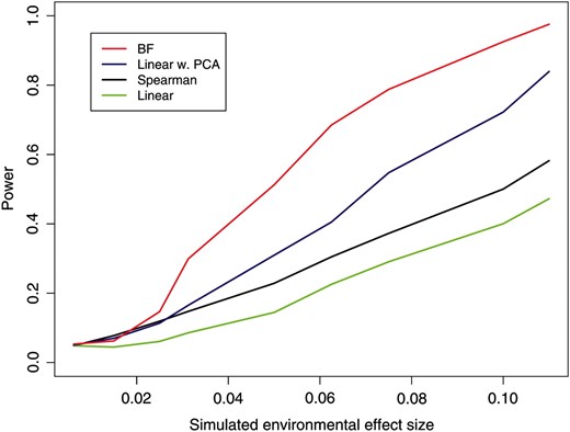The power of various methods to detect a correlation between latitude and allele frequency.